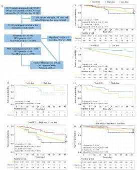 Low Dose of Hydroxychloroquine Is Associated with Reduced COVID-19 Mortality: A Multicenter Study in China | Newswise | Virology News | Scoop.it