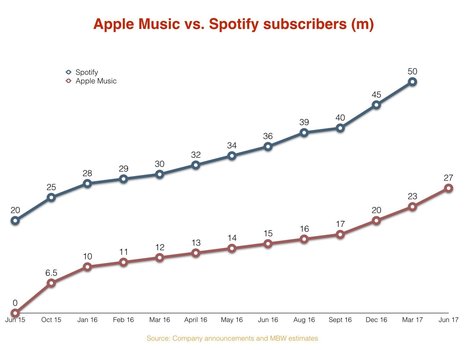 Apple Music's growth is getting faster... but it can't quite keep up with Spotify - Music Business Worldwide | Infographies musique | Scoop.it