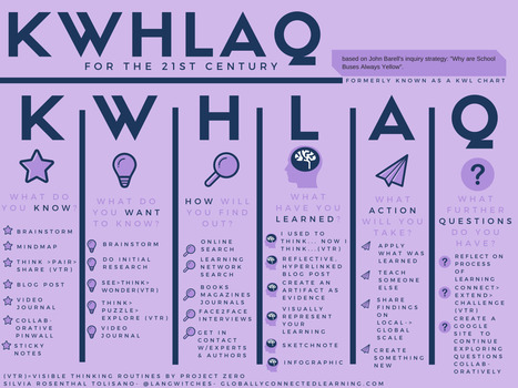 An Update to the Upgraded KWL for the 21st Century | Educational Pedagogy | Scoop.it