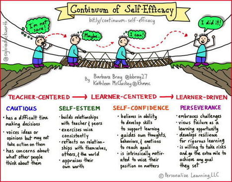 Continuum of Self-Efficacy: Path to Perseverance | 21st Century Learning and Teaching | Scoop.it