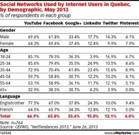 Francophones In Quebec Less Active On Every Social Channel — Except Twitter [STUDY] | Common European Framework of Reference For Languages | Scoop.it