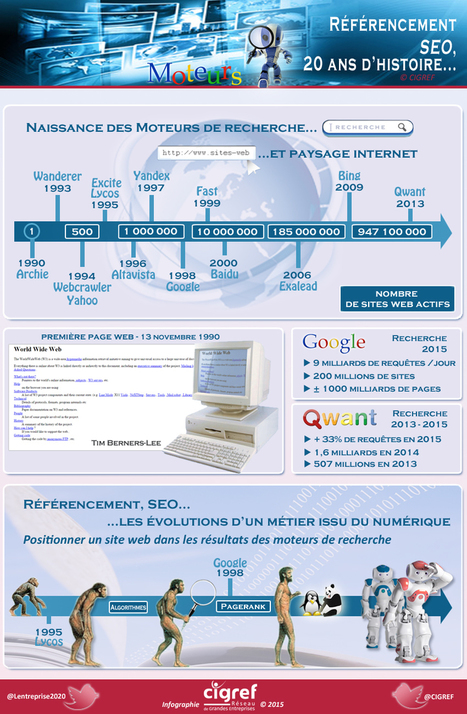 Infographie : L'Histoire du Référencement et des Moteurs de Recherche | Search Marketing | Scoop.it