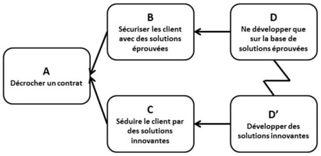 Conception Développement et Théorie des Contraintes par Christian Hohmann | Théorie des Contraintes | Scoop.it