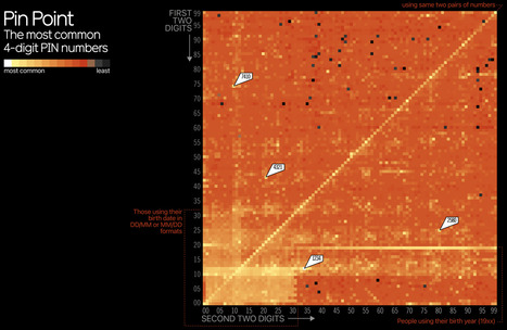 les fuites successives de 3,4 millions de code PIN ont permis de constater les dégâts sur l'hygiène numérique des utilisatrices·eurs (par Information is beautiful) #dataviz | Héros du numérique | Scoop.it