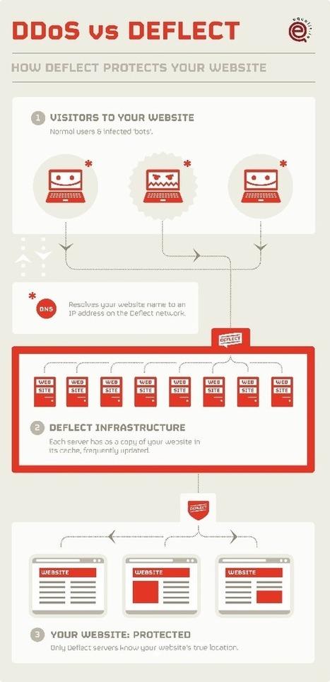 Herramienta para proteger las voces digitales críticas y colectivas: Deflect | Maestr@s y redes de aprendizajeZ | Scoop.it
