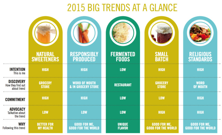 The Who, What and Why of Food Trends for 2015 - Big Data meets customer science via @dunnhumby | WHY IT MATTERS: Digital Transformation | Scoop.it