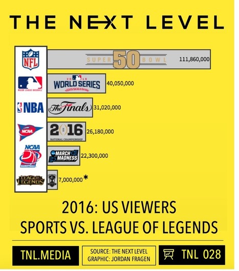 Time To Kill The "eSports Beats Sports Viewers" Stat | AVIA OTT NEWSLETTER | Scoop.it