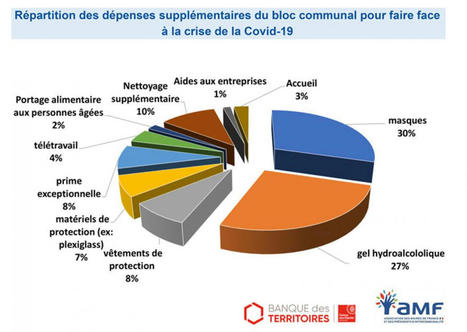 Investissement : la majorité des communes et groupements comptent maintenir leurs efforts en 2021 | Finances, fiscalité & commande publique. Juridique | Scoop.it