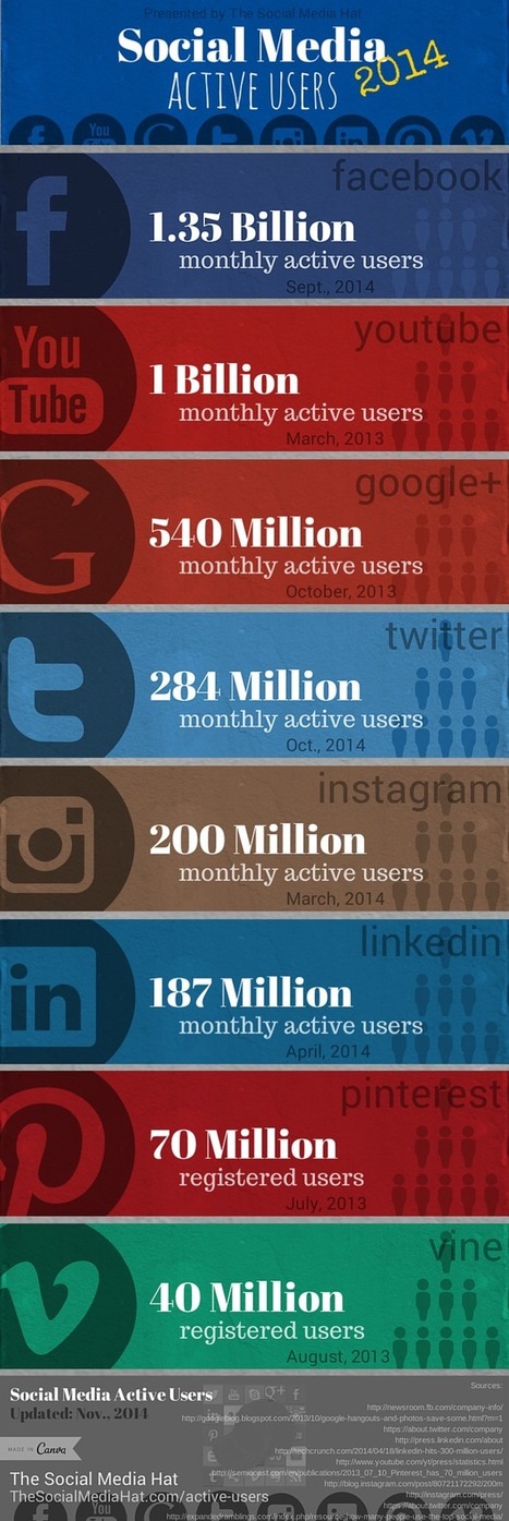 Social Media Active Users by Network [INFOGRAPH] | GooglePlus Expertise | Scoop.it