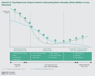 The Digital Revolution Is Disrupting the TV Industry | Daily Magazine | Scoop.it