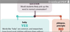 Students Must Learn More Words, Say Studies | Common Core State Standards SMUSD | Scoop.it