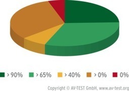 AV-TEST - The Independent IT-Security Institute: Android | Latest Social Media News | Scoop.it