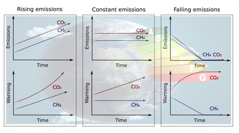GES polluants : CO2 à longue durée de vie et CH4 à courte durée | Lait de Normandie... et d'ailleurs | Scoop.it