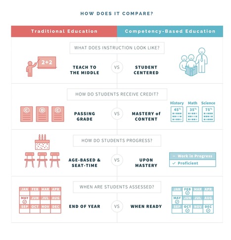 Competency-Based Education - Foundation for Excellence in Education (U.S.) - Is there a path for Ontario? | E-Learning-Inclusivo (Mashup) | Scoop.it