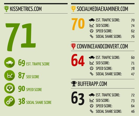 12 Competitor Analysis Tools That Will Improve Your Traffic | Top Social Media Tools | Scoop.it