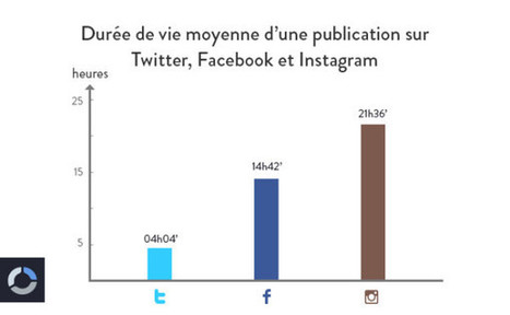 La durée de vie des publications sur Facebook, Twitter et Instagram | Community Management | Scoop.it