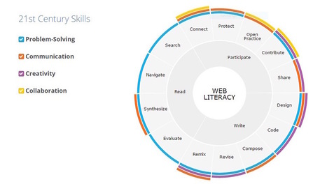 This web literacy chart shows skills we need to master in the 21st century | Information and digital literacy in education via the digital path | Scoop.it