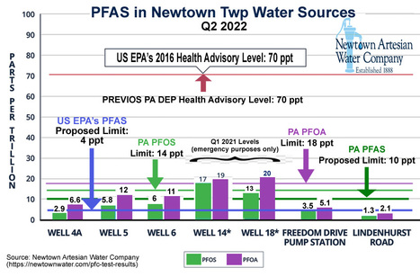 U.S. EPA Proposes New LOWER PFAS Levels for National Primary Drinking Water Regulation  | Newtown News of Interest | Scoop.it