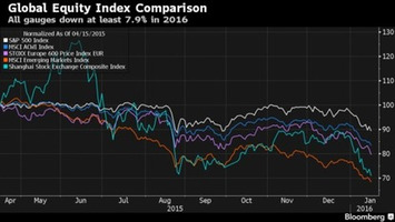 Dow Sinks 390 Points in Global Selloff, Crude Falls Nears $29 | Financial Markets Report  - Transforming Money Into Wealth | Scoop.it