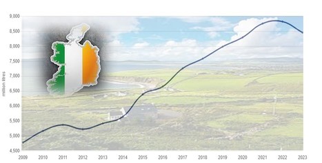 2023, première baisse de la collecte en Irlande en 10 ans | Lait de Normandie... et d'ailleurs | Scoop.it