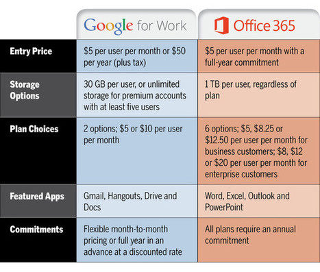 Google for Work vs. Microsoft Office 365: A comparison of cloud tools | CXO.Care | Scoop.it