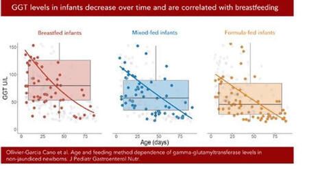 Une belle fa&ccedil;on de d&eacute;marrer 2026 ! Notre &eacute;tude sur les taux de gamma-GT sanguins chez les nourrissons allait&eacute;s vient d&rsquo;&ecirc;tre publi&eacute;e dans le Journal of Pediatric Gastroenterology and Nutrition (JPGN... | Mucosal Immunity | Scoop.it