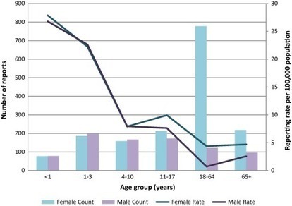 [Canada] Assessment of sex-specific differences in adverse events following immunization reporting in Ontario, 2012&ndash;15 | veille vaccination | Scoop.it