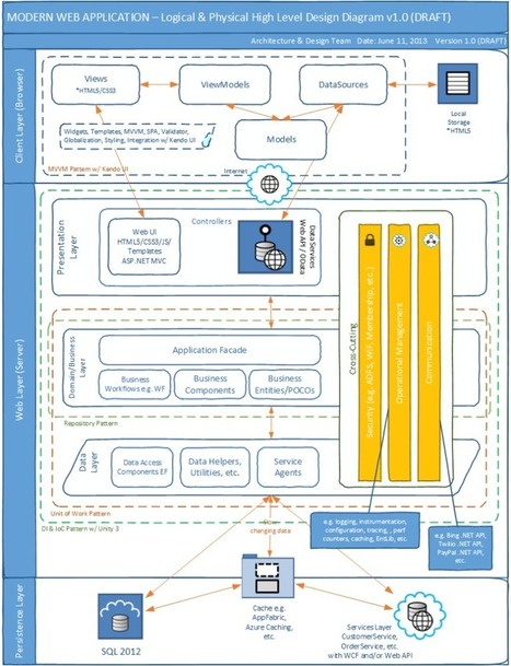 Modern Web Application Layered High Level Architecture with SPA, MVC, Web API, EF, Kendo UI, OData | JavaScript for Line of Business Applications | Scoop.it