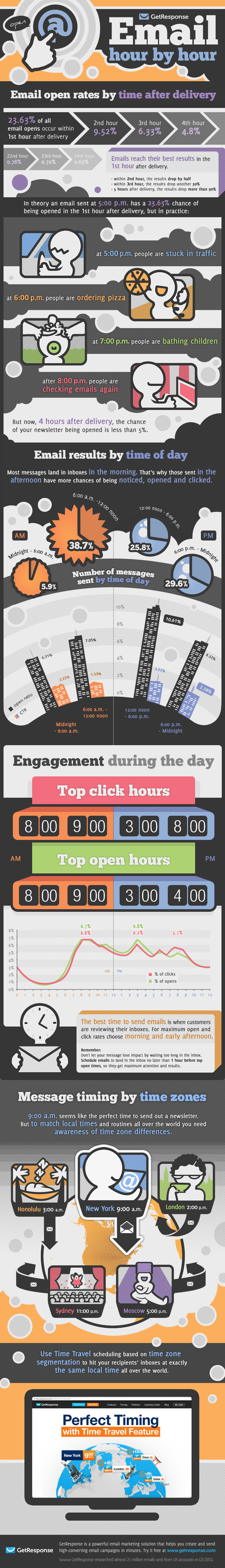 Infographic: Email open rates by time of day | MarketingSherpa Blog | Better know and better use Social Media today (facebook, twitter...) | Scoop.it