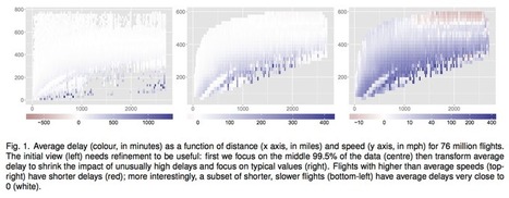 Visualize large data sets with the bigvis package | Quantitative Investing | Scoop.it