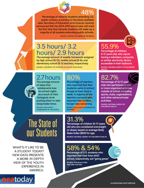 What's It Like to Be a Student Today? (Infographic) - NEA Today | Eclectic Technology | Scoop.it