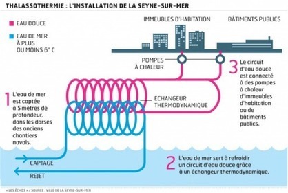 R&eacute;cup&eacute;rer l&rsquo;&eacute;nergie dans la mer : le projet de boucle Thalassothermie | Economie Responsable et Consommation Collaborative | Scoop.it