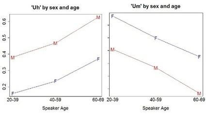 Do you say "um" or "uh"? | Linguistics & Language Neurology | Scoop.it