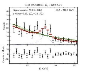 Rayons Gamma de 130 GeV, Un Signe de Matière Noire ? | Dr. Goulu | Scoop.it