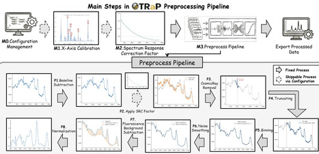 TRaP: An Open-source, Reproducible Framework for Raman Spectral Preprocessing across Heterogeneous Systems | brvbi | RMH | Scoop.it