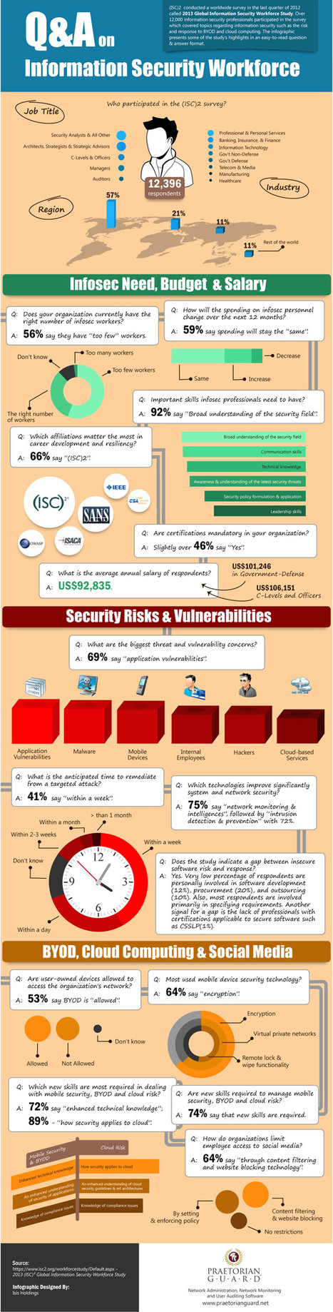 Infographic: Q&A on Information Security Workforce | ICT Security-Sécurité PC et Internet | Scoop.it