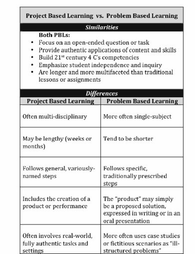 Project-Based Learning vs. Problem-Based Learning vs. X-BL | E-Learning-Inclusivo (Mashup) | Scoop.it
