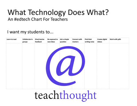 What technology does what: An #edtech chart for teachers | Creative teaching and learning | Scoop.it