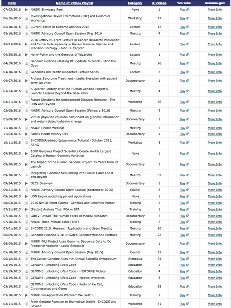 NIH: Over 1,000 genome and human genetics videos released | Amazing Science | Scoop.it