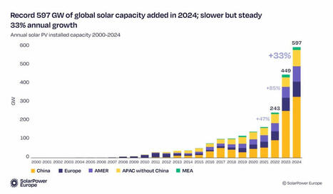 Solarpower Europe prévoit 655 GW d’installations photovoltaïques en 2025 dans le monde | ENERGIES NOUVELLES ET RENOUVELABLES, HYDROGENE VERT | Scoop.it