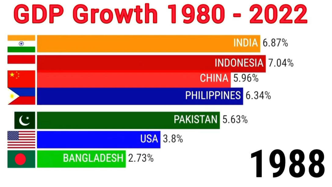 gdp growth 2022 || india gdp growth 2022 || | D...