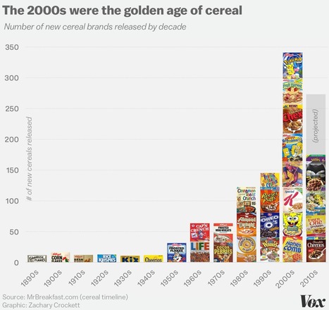Why most cereal brands are discontinued within five years | consumer psychology | Scoop.it