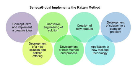 Promoting Creativity in Software Development with the Kaizen Method | Devops for Growth | Scoop.it