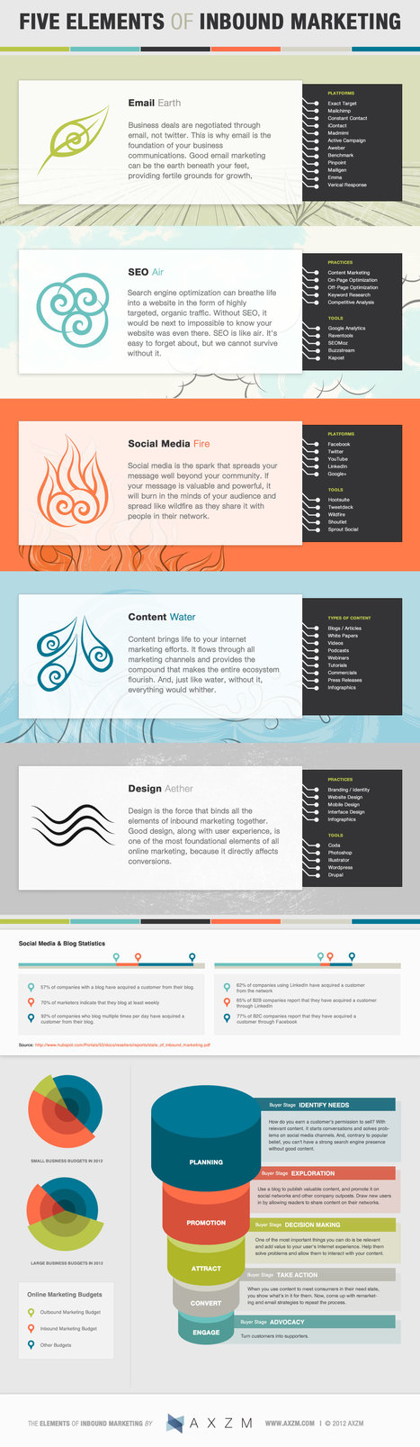 Five Elements of Inbound Marketing | ChooseWhat | World's Best Infographics | Scoop.it