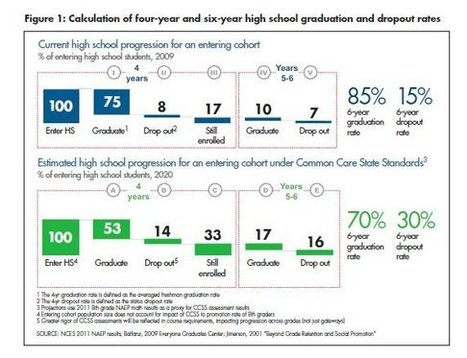 McKinsey & Company Projects That Common Core Implementation Will Result In Doubling of Dropout Rate | Eclectic Technology | Scoop.it