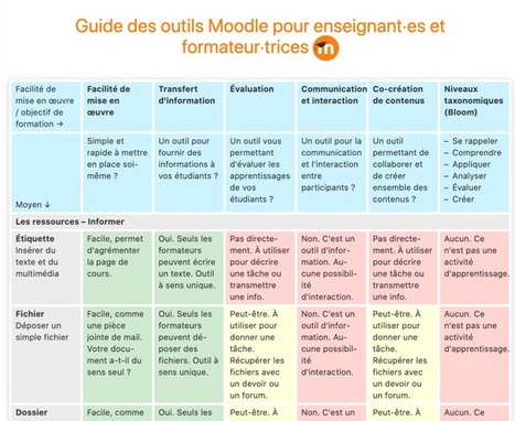 Guide des outils Moodle | E-pedagogie, apprentissages en numérique | Scoop.it