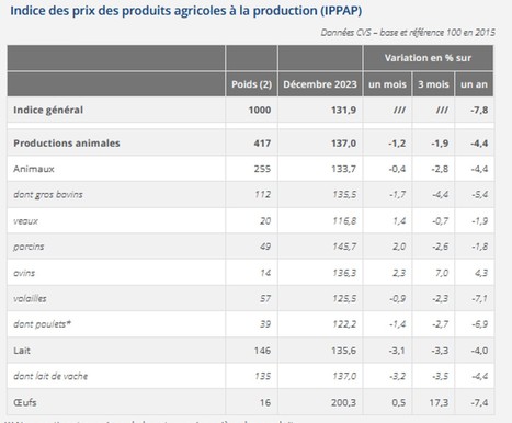 Insee : En décembre, les prix des produits agricoles ont diminué de 7,8% sur un an | Lait de Normandie... et d'ailleurs | Scoop.it
