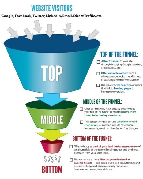 Définition: le « tunnel de conversion » en webmarketing | WEBMARKETING | Scoop.it