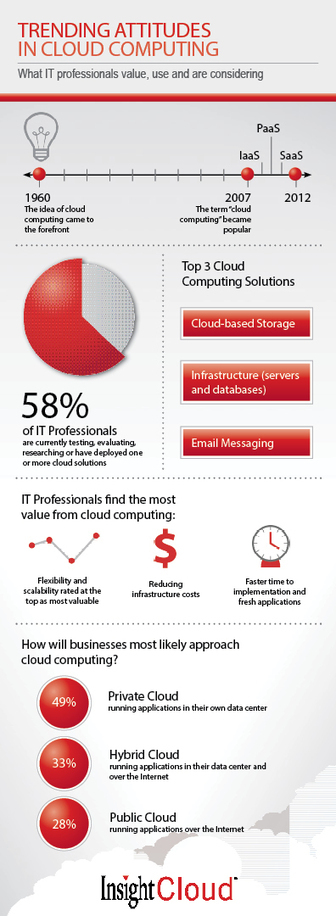 INFOGRAPHIC: Trending Attitudes in Cloud Computing | business analyst | Scoop.it