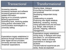 Jisc Digital Student | Investigating students' expectations of the digital environment | Teaching and Learning in HE | Scoop.it